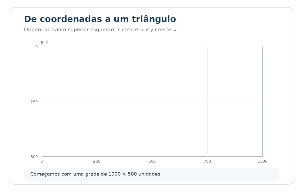 Animação mostrando a localização de três vértices por coordenadas e a construção de um triângulo